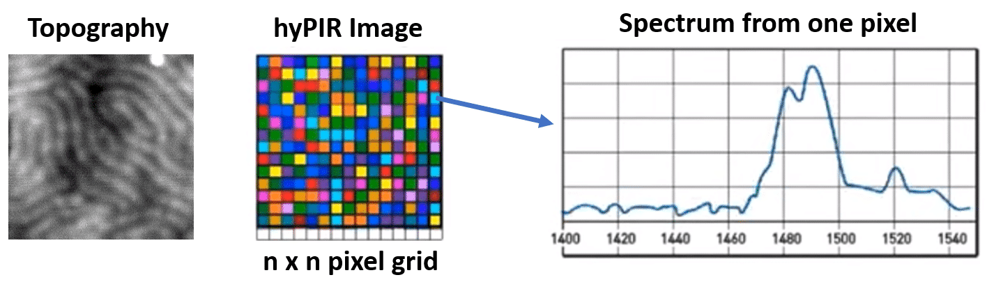 hyPIR (hyperspectral infrared PiFM) images consist of (n x n) pixels of PiFM spectra. Due to the sensitivity of PiFM, a nanoscale hyPIR image with 128 x 128 pixels can be generated in about an hour. It is a powerful way to analyze unknown samples. See the hyPIR movie of surface phonon polariton (SPP) on hexagonal boron nitride (hBN).