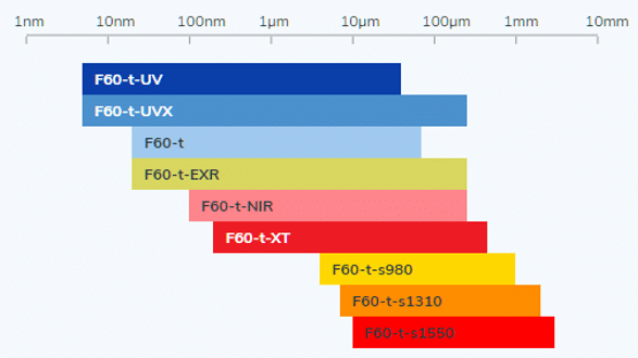 F60 specs